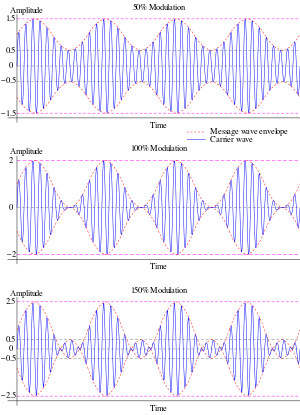 https://upload.wikimedia.org/wikipedia/commons/thumb/b/b0/Amplitude_Modulated_Wave-hm-64.svg/300px-Amplitude_Modulated_Wave-hm-64.svg.png