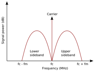 https://upload.wikimedia.org/wikipedia/commons/thumb/f/fd/Am-sidebands.png/300px-Am-sidebands.png