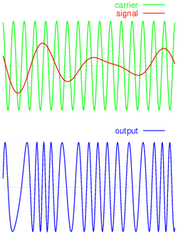 https://upload.wikimedia.org/wikipedia/commons/thumb/d/df/Frequency-modulation.png/250px-Frequency-modulation.png