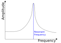 https://upload.wikimedia.org/wikipedia/commons/thumb/7/72/Resonant_frequency_amplitude.svg/200px-Resonant_frequency_amplitude.svg.png