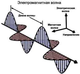 http://www.meanders.ru/tok/img/emwave.gif
