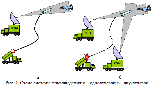 Надпись:                                    а                                                                    б  Рис. 4. Схема системы теленаведения: а – однолучевая; б - двухлучевая