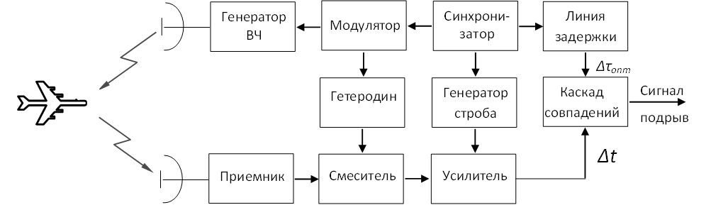 Надпись:    Рис. 3. Структурная схема импульсного радиовзрывателя